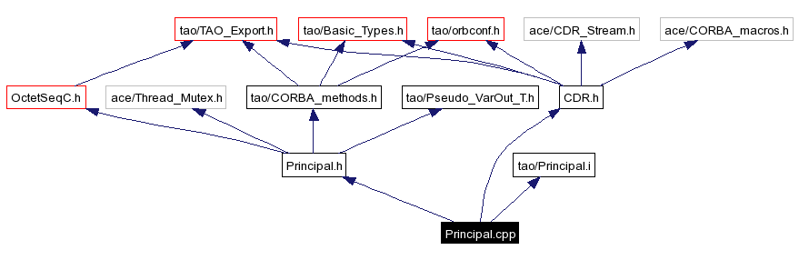 Include dependency graph