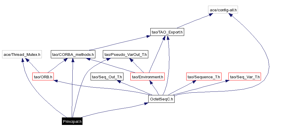 Include dependency graph