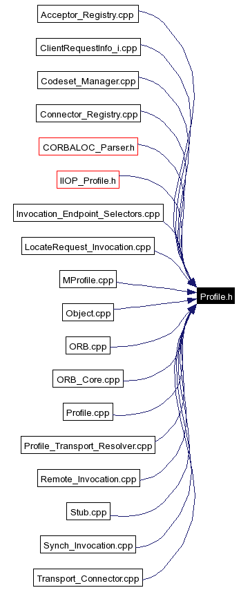 Included by dependency graph