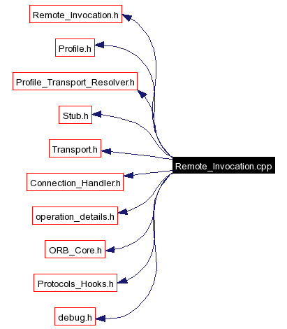 Include dependency graph