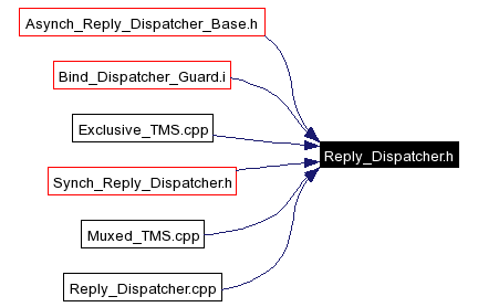 Included by dependency graph