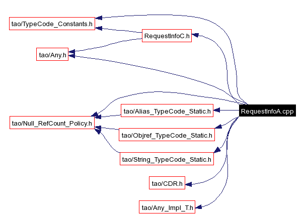 Include dependency graph