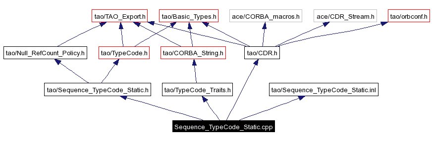 Include dependency graph