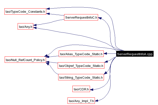 Include dependency graph