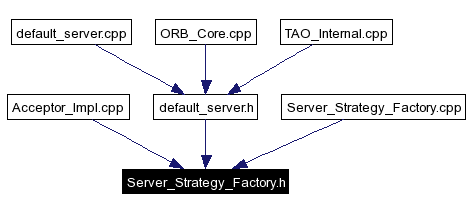 Included by dependency graph