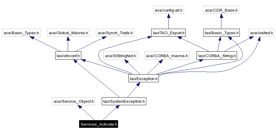 Include dependency graph