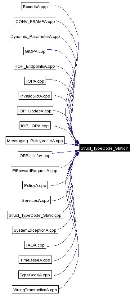 Included by dependency graph