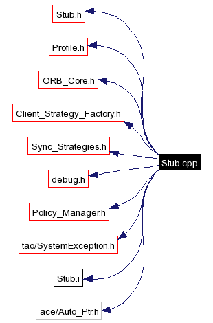 Include dependency graph