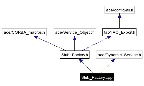 Include dependency graph