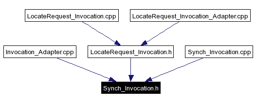 Included by dependency graph