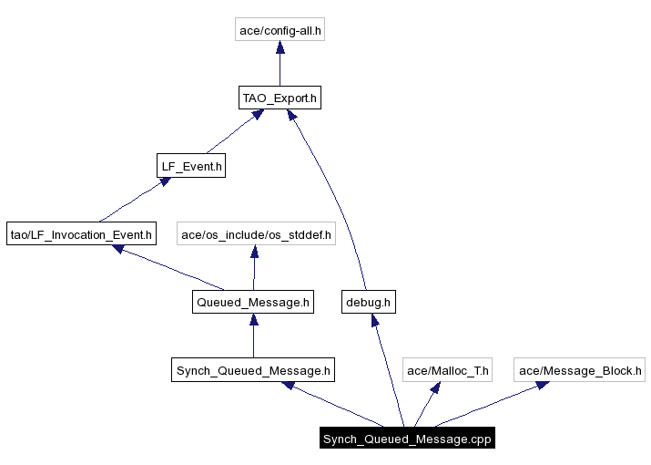 Include dependency graph