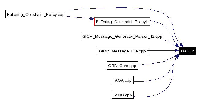 Included by dependency graph