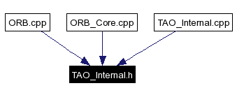 Included by dependency graph