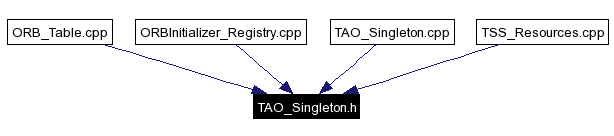 Included by dependency graph