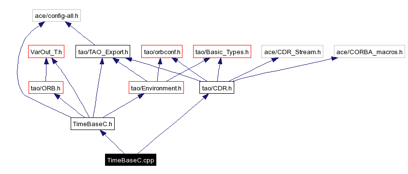 Include dependency graph