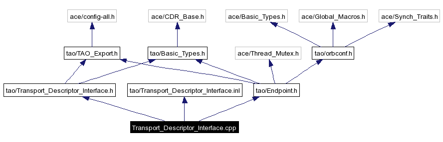 Include dependency graph