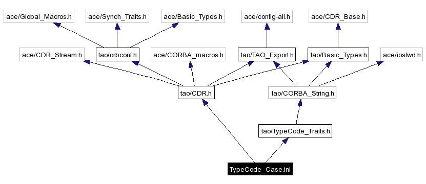 Include dependency graph