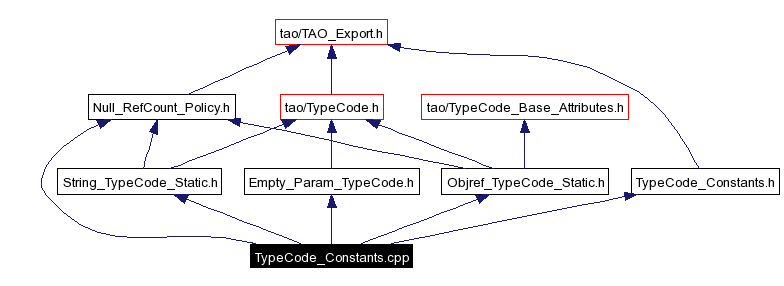 Include dependency graph