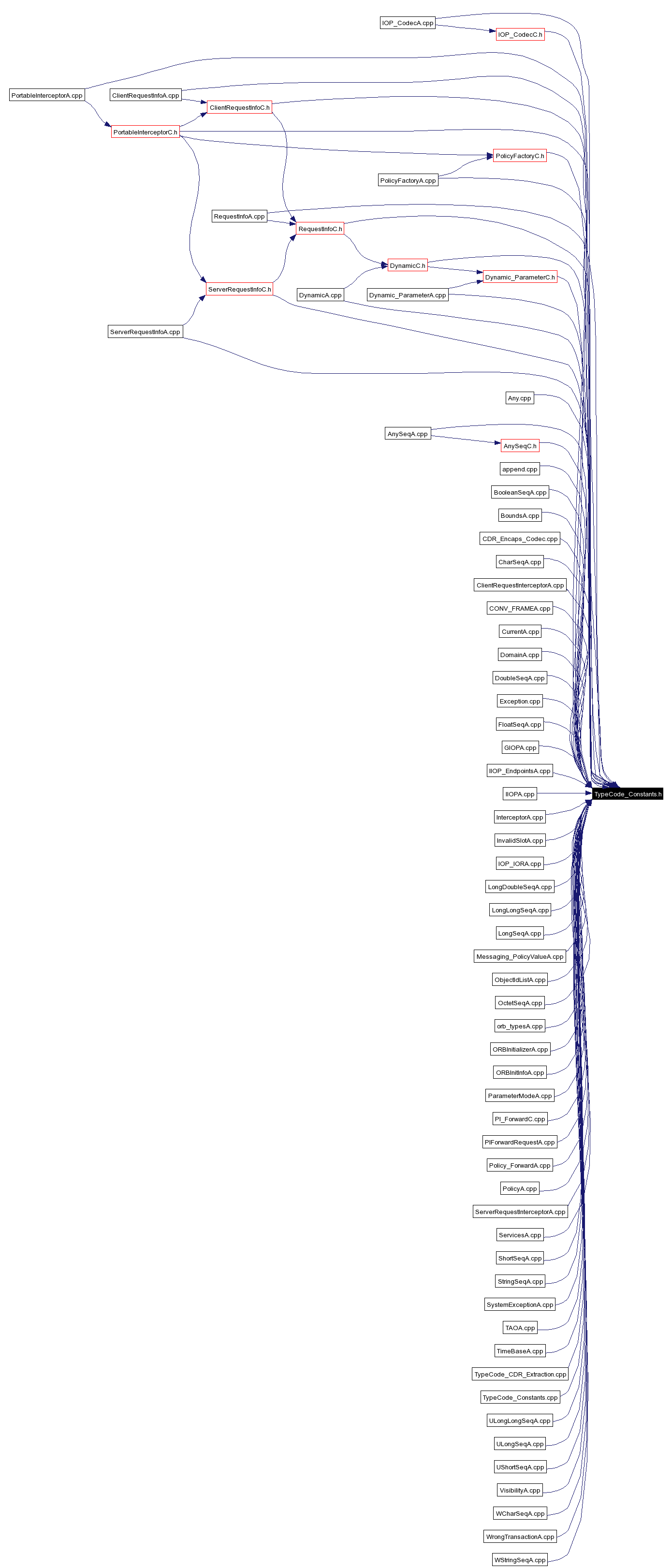 Included by dependency graph