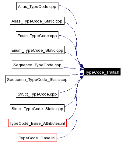 Included by dependency graph