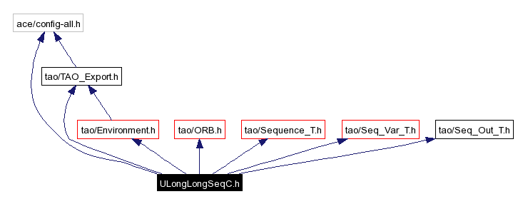 Include dependency graph