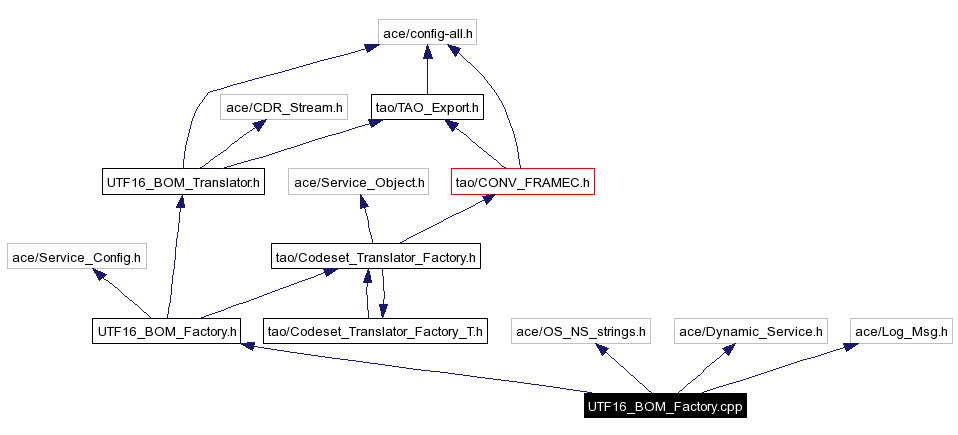 Include dependency graph