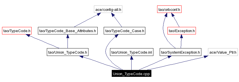 Include dependency graph