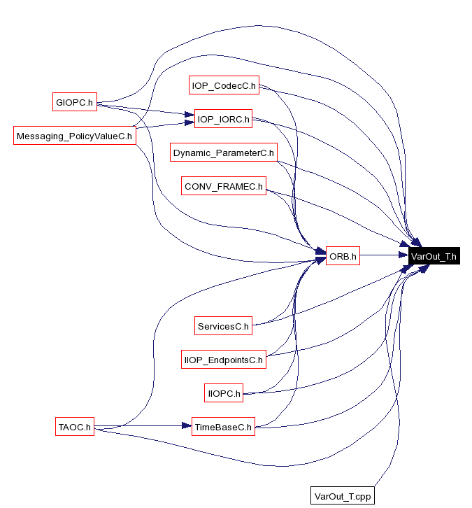 Included by dependency graph