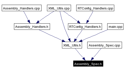 Included by dependency graph