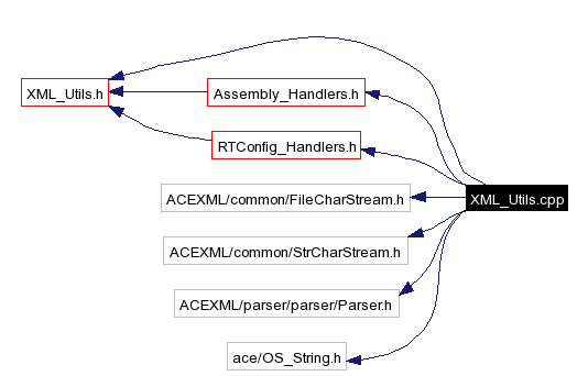 Include dependency graph