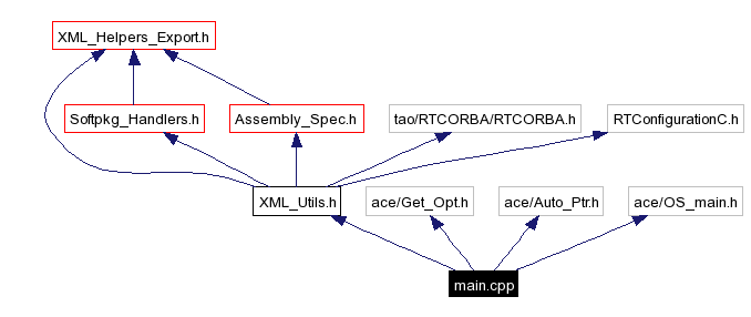 Include dependency graph