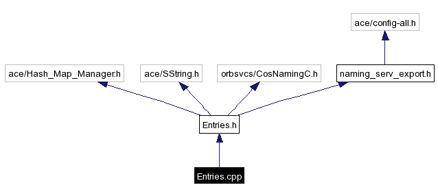 Include dependency graph