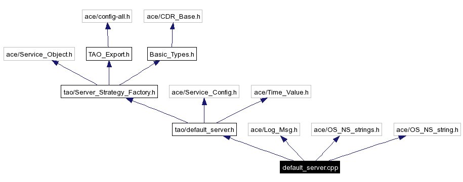 Include dependency graph