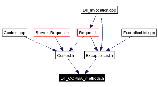 Included by dependency graph