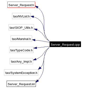 Include dependency graph