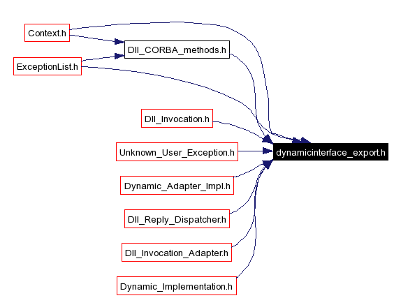 Included by dependency graph