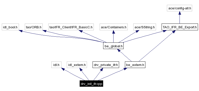 Include dependency graph