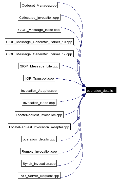 Included by dependency graph