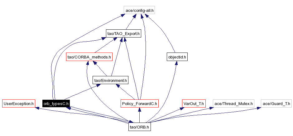 Include dependency graph