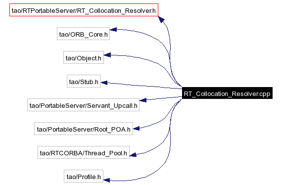 Include dependency graph