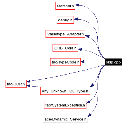 Include dependency graph