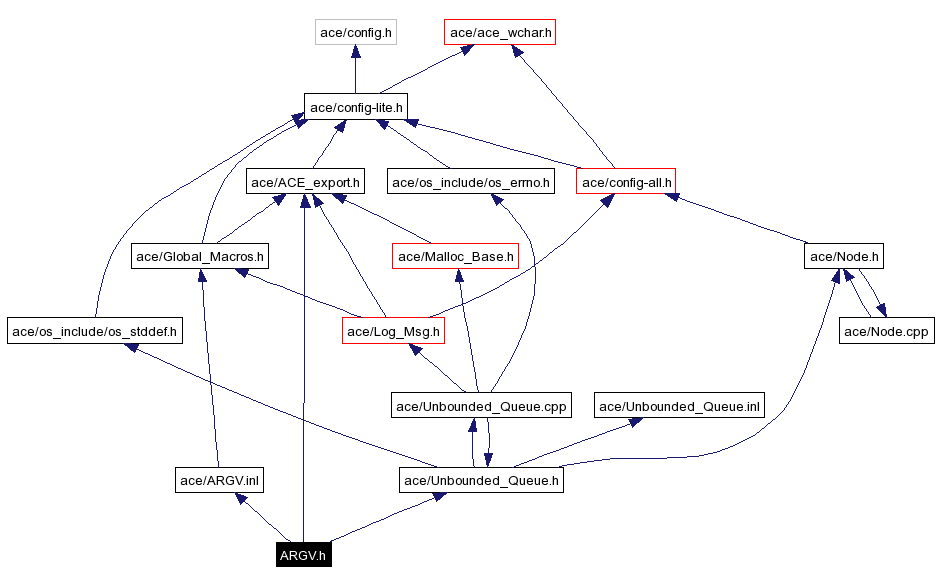 Include dependency graph