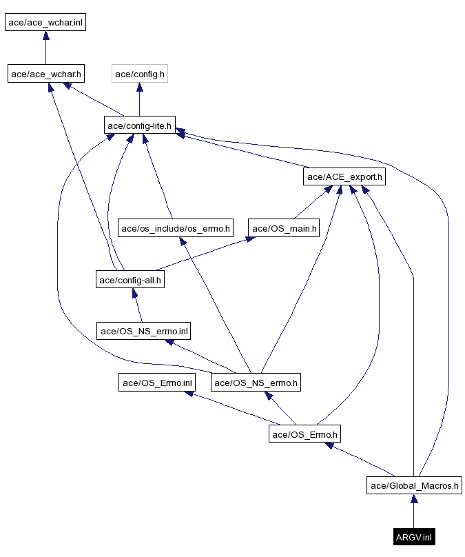 Include dependency graph