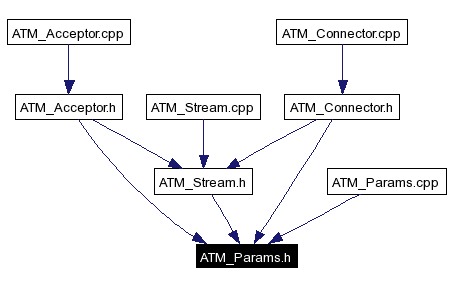 Included by dependency graph