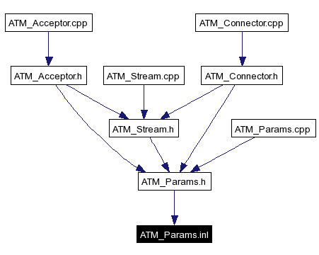 Included by dependency graph