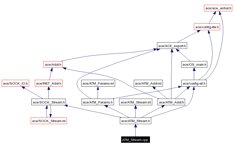 Include dependency graph