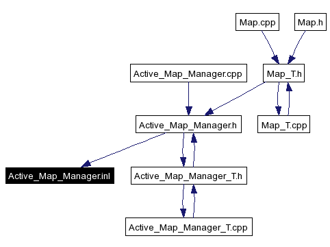 Included by dependency graph