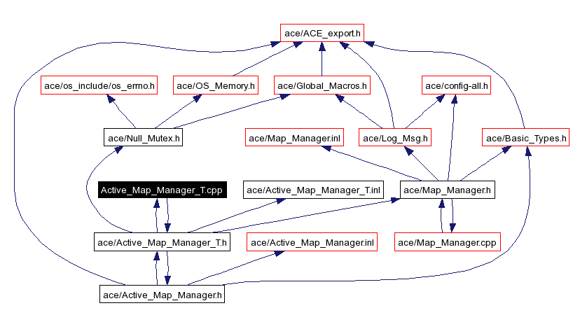 Include dependency graph