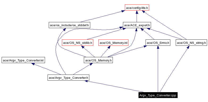 Include dependency graph