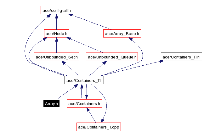 Include dependency graph